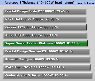Review PSU Platinum Super Flower Leadex 1000 Nguon 80 Platinum 1000w